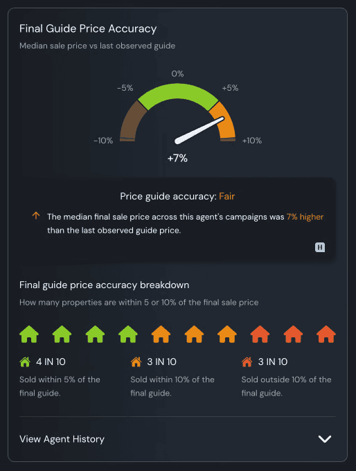 Agent history showing the relationship between final guide prices and median sale prices
