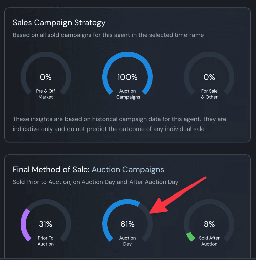 Agent campaign history showing auction use and the share sold before, on and after auction day